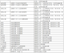 神龙100-31阶装备-5个区域-本服是无CD-无限疲劳